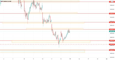 Bank Nifty Levels For Nse Banknifty By Learntradingwithkb — Tradingview