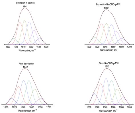 Characteristics Of Immobilized Ficin Papain And Bromelain A Shows