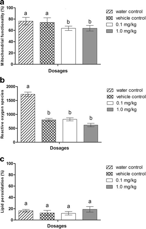 Membrane Integrity A Fluidity B And Disruption C From Sperm