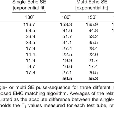 MnCl2 Concentrations and Corresponding T 2 Values for the Phantom Shown ...