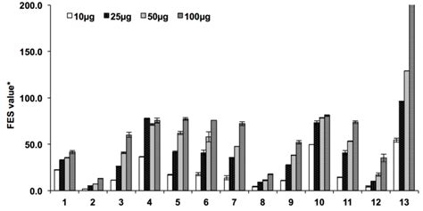 Ferric Reducing Antioxidant Power Assay All Values Are Expressed As