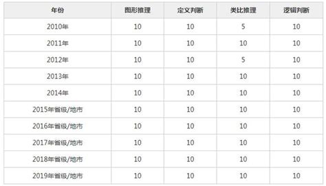 近十年國家公務員考試行測試題題型題量分析 每日頭條