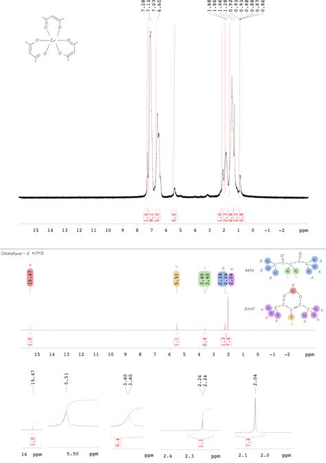 Solved Identify Label Integrate And Analyze The Nmr Peaks