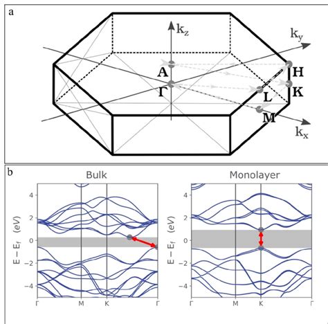 A First Brillouin Zone Of 2h Mos2 Reproduced With Permissions From Download Scientific