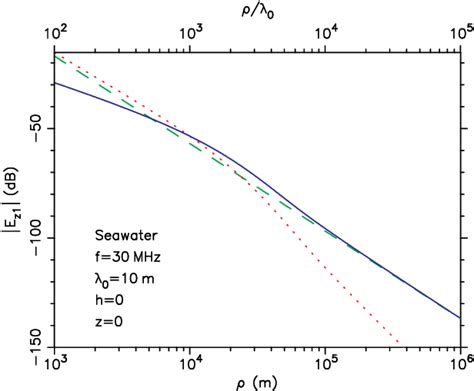 Plots Of í µí°¸íµí°¸í µí± §1 And Its Components Vs í µí¼ In The