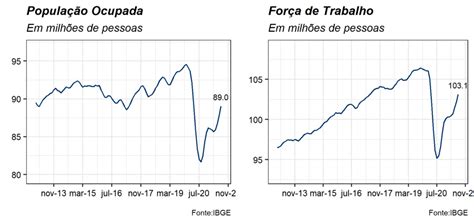 Taxa De Desemprego Pnad Ibge Julho Genial Analisa