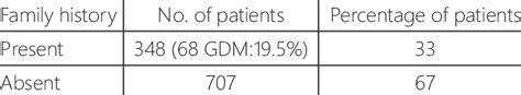 Family history of Diabetes mellitus (n=1055) | Download Scientific Diagram