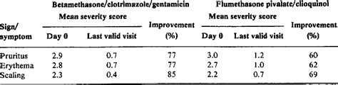 Betamethasone / Clotrimazole | Semantic Scholar