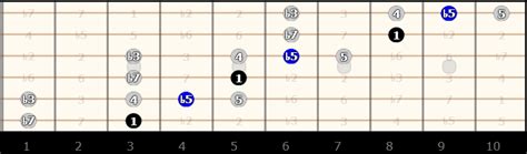 Gamme Blues à la Guitare Les 5 Positions sur le Manche PDF