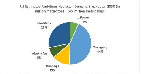 Hydrogen Energy Global Road Map 2020 2050 Value Chain Technology