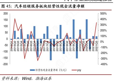 想问下各位网友汽车经销服务板块经营性现金流量净额具体情况行行查行业研究数据库