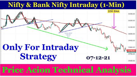 Nifty Bank Nifty Intraday Price Action Trading Levels For Dec