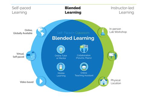 Engaging Students With A Blended Learning Curriculum How Academic