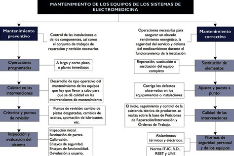 Mantenimiento Apuntes De Electromedicina