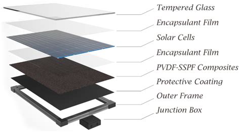 Materials Free Full Text Development Of Photovoltaic Module With