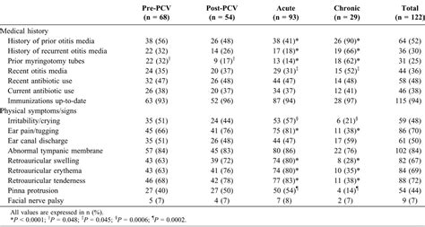 Pediatric Mastoiditis In The Pneumococcal Conjugate Vaccine