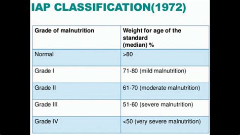 Protein Energy Malnutrition Classification - Protein Info