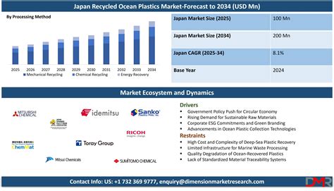 Japan Recycled Ocean Plastics Market Size to Reach USD 200 Mn by 2034 | DMR