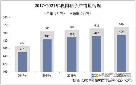 2022年中国柚子行业市场规模、产销量及发展趋势分析，鲜食水果为市场主流「图」华经情报网华经产业研究院