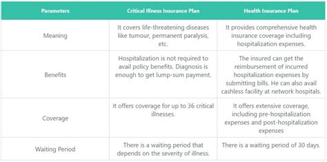 The Importance of a Critical Illness Policy : The Prudent Investor