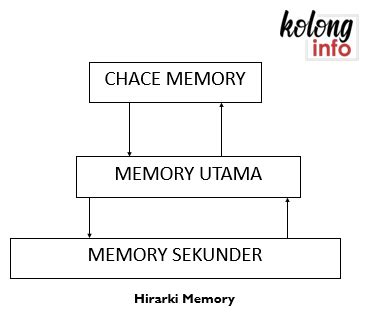 Manajemen Memori Pada Sistem Operasi Kolong Info