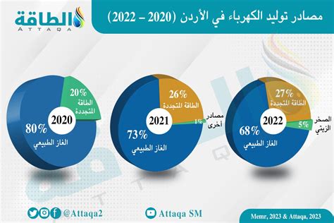 قطاع الكهرباء في الأردن خلال 2022 طفرة ضخمة بقيادة الطاقة المتجددة 3