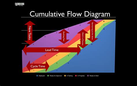 How To Interpret A Cumulative Flow Diagram How To Use A Cumu