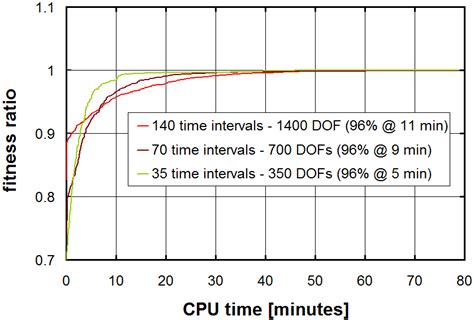 Convergence Curves Download Scientific Diagram