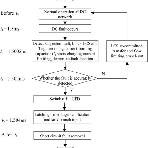 Multi Port Dc Circuit Breaker Action Flow Download Scientific Diagram