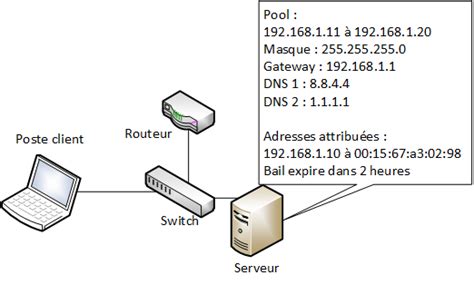 Dhcp Un Service Rempli Dadresses Les Réseaux De Zéro • Bibliothèque