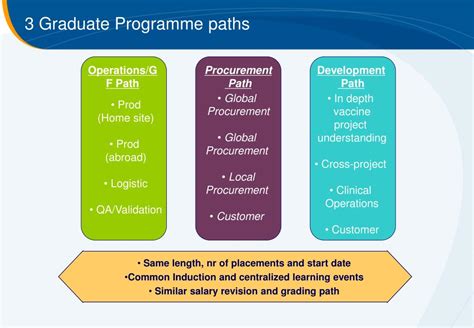 Ppt The Graduate Programme Powerpoint Presentation Free Download