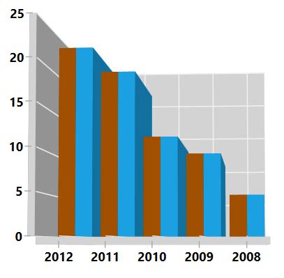 WPF 3D Column Chart Analyze And Compare Data Easy Syncfusion
