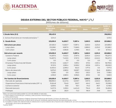 Aumentó gobierno de AMLO a 2 214 678 7 BILLONES de deuda pública por