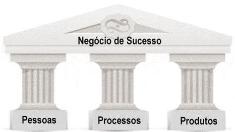 Os 3 pilares de uma negócio de sucesso Prof Marcos Rocha