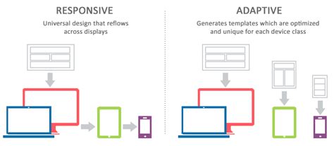 Adaptive Web Design Vs Responsive Web Design Uaewebsitedevelopment