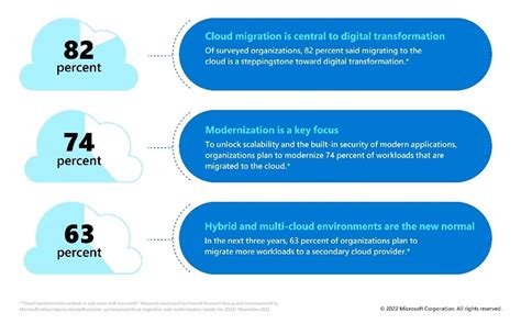 3 Key Cloud Adoption Trends In Migrating And Modernizing Workloads