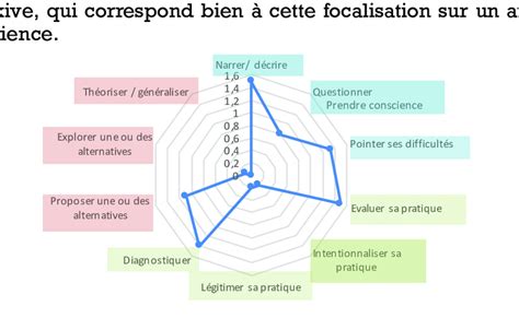 Processus De R Flexivit Des Tudiants De Profil Le Troisi Me Profil