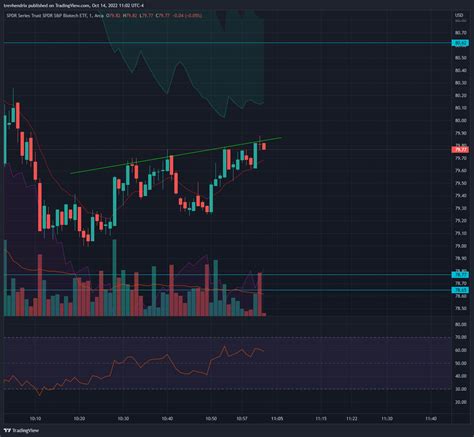 Amex Xbi Chart Image By Trevhendrix Tradingview