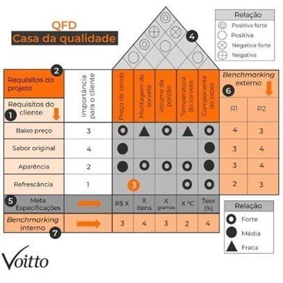 Entenda O Que A Matriz Qfd E Qual A Sua Import Ncia Blog Da