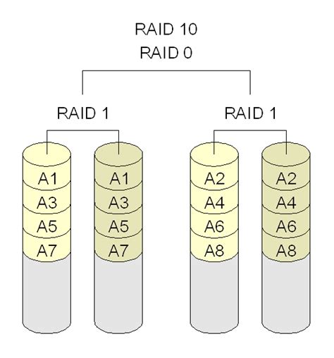 Redundancy In Data Storage Part 1 Raid Levels Define The Cloud