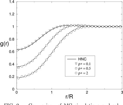 Figure 2 From Mean Field Fluid Behavior Of The Gaussian Core Model