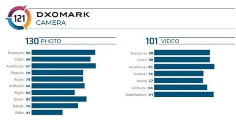 Dxomark Samsung Galaxy Note Ultra G Scores Points Trails