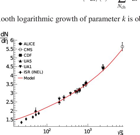 Pseudorapidity Density Of Multiplicity As A Function On Energy