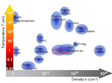 Density And Temperature Range Of Low Temperature Laser Plasma