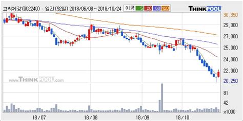 고려제강 5 이상 상승 주가 5일 이평선 상회 단기·중기 이평선 역배열 한국경제