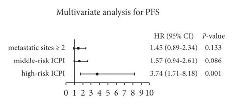 Univariate And Multivariate Analyses In The Icis Cohort Hr For Pfs And