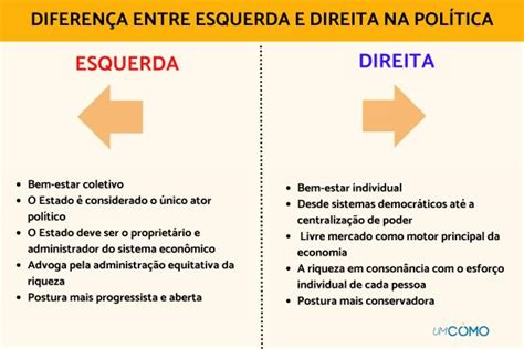 O que é direita e esquerda na política Organização economia e valores