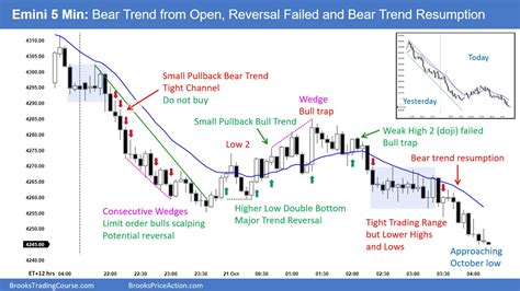 Emini First Reversal Up Likely To Fail Brooks Trading Course