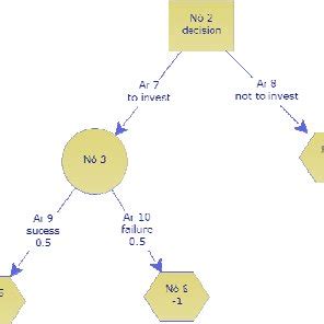 Decision Tree Of The Investment Example Rectangles Represent Decision