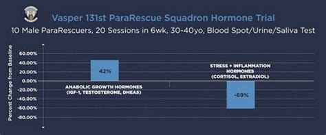 achieve  benefits    hour workout    minutes  vasper